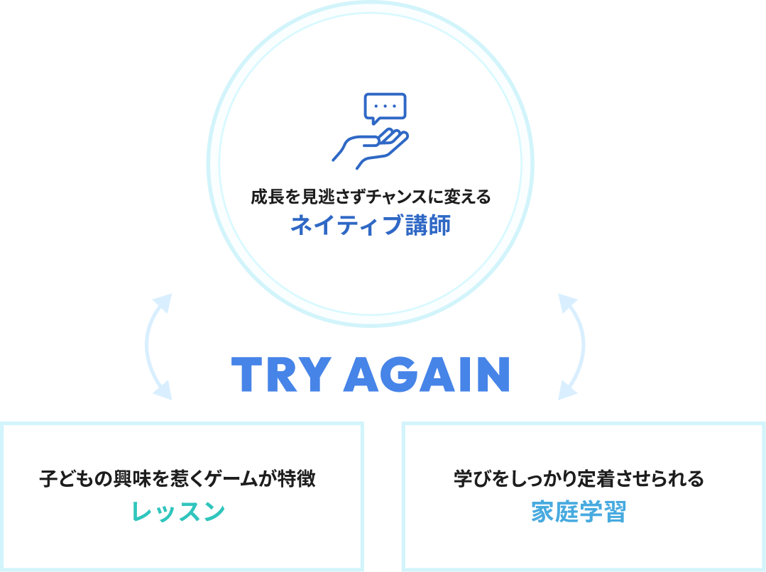 レッスンと家庭学習の反服で成長を見逃さずチャンスに変える