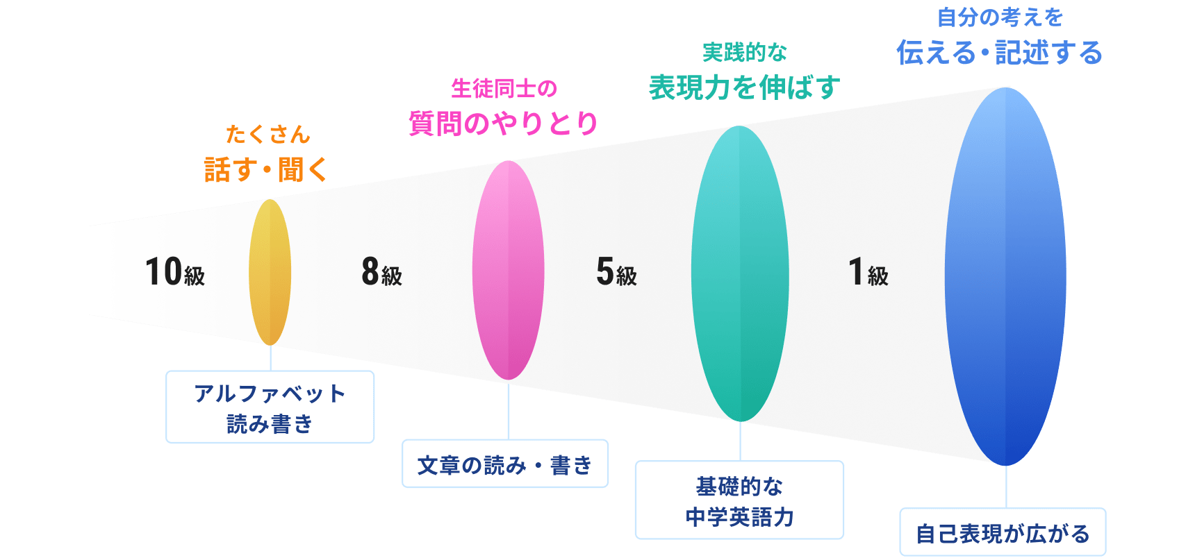 英語の10級から1級までの学習進度と、各段階で身につく力の変化を示した図。