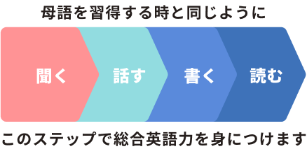 母語を習得する時と同じように聞く・話す・読む・書く。このステップで総合英語力を身につけます