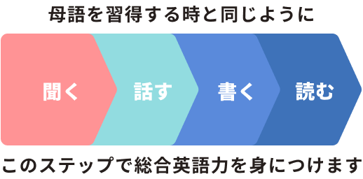 母語を習得する時と同じように聞く・話す・読む・書く。このステップで総合英語力を身につけます