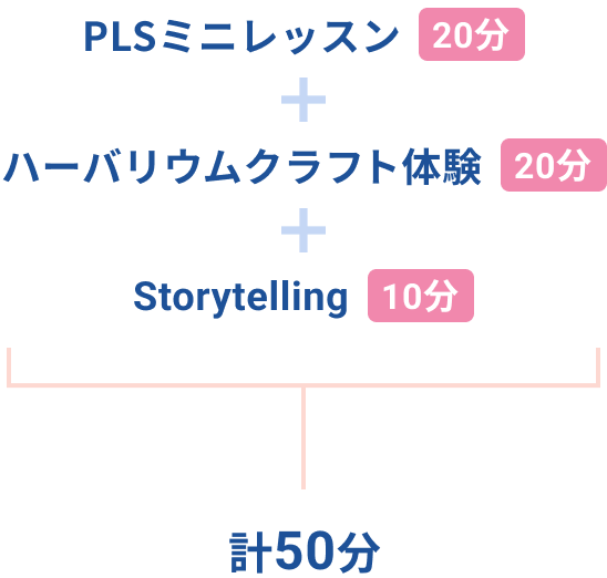 PLSミニレッスン 20分 ハーバリストクラフト体験 20分 Storytelling 10分 計50分