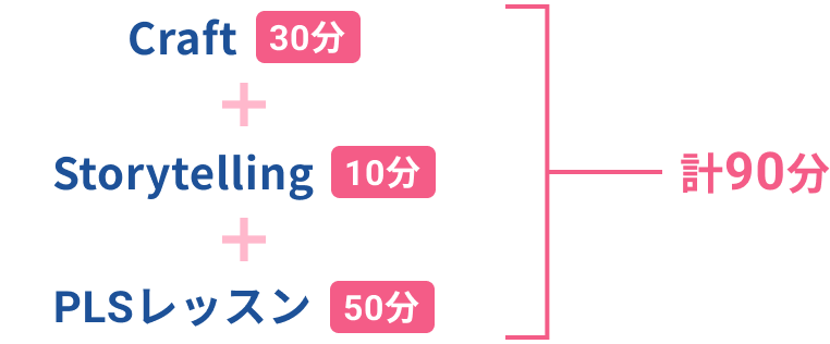 PLSレッスン 50分 クラフト体験 30分 Storytelling 10分 計90分